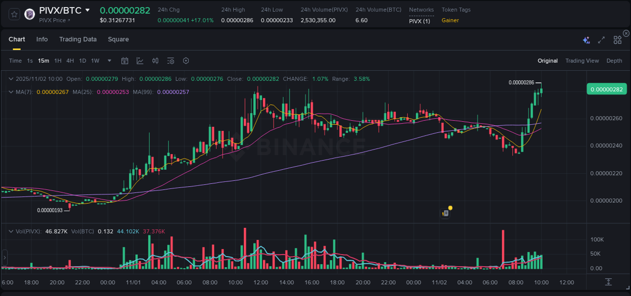 Binance exchange pump report for PIVX, 02 November 2025, 09:43