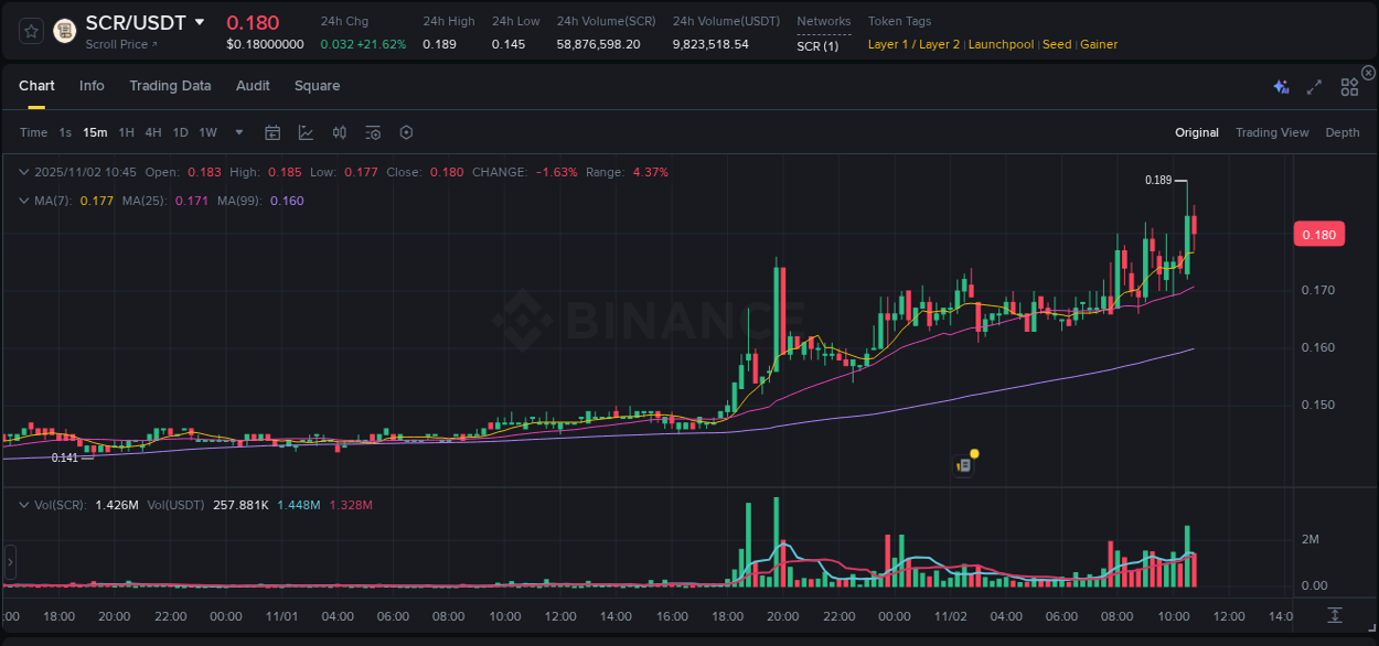 Learn about the SCR price movement analysis from Binance, 02 November 2025, 10:39 SCR trading report showing pump trends on Binance, 02 November 2025, 10:39