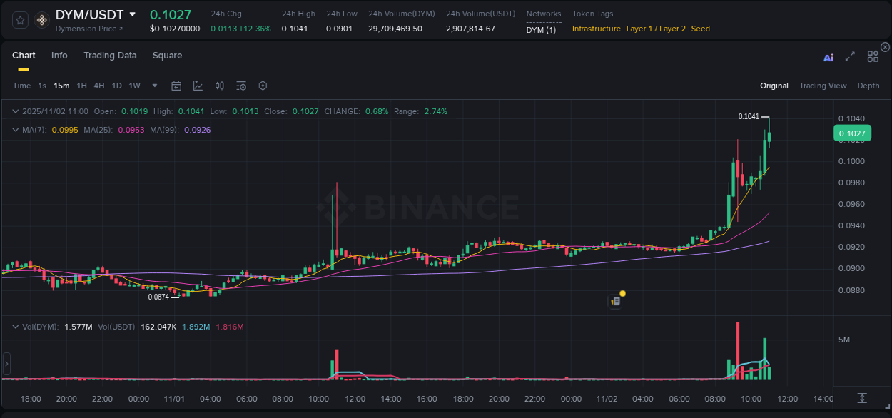 Discover the Binance pump data for DYM at 02 November 2025, 11:04 Binance pump overview for DYM, captured at 02 November 2025, 11:04