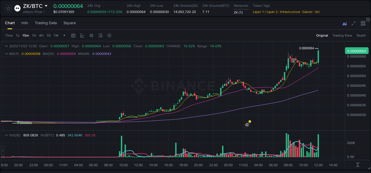 Market movement report: ZK on Binance at 02 November 2025, 12:14