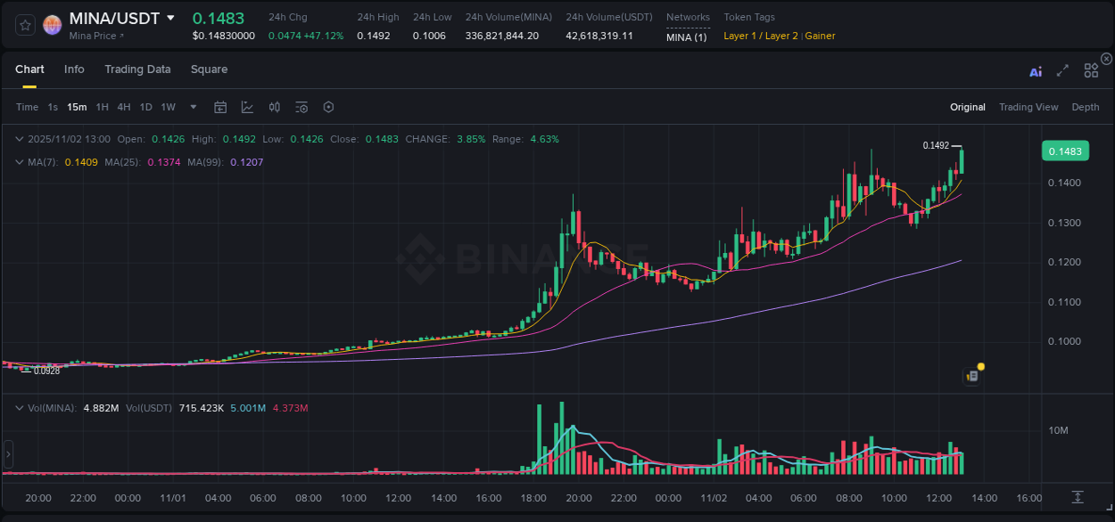 Explore the crypto pump report for MINA on Binance, 02 November 2025, 13:04 Crypto market report: MINA pump on Binance, 02 November 2025, 13:04