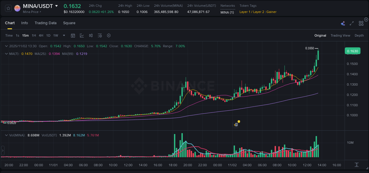 Understand the market analysis of MINA pump on Binance at 02 November 2025, 13:39 Market trend analysis: MINA pump on Binance at 02 November 2025, 13:39