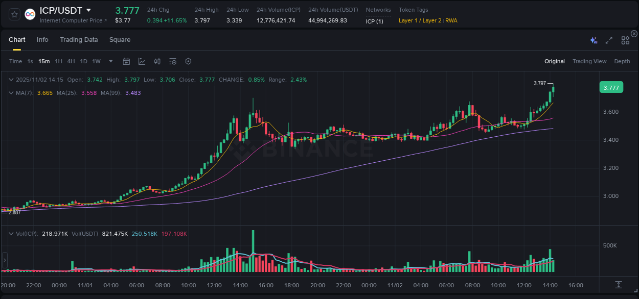 Stay updated with the crypto market report for ICP on Binance, 02 November 2025, 14:20 Crypto price movement update: ICP on Binance, 02 November 2025, 14:20