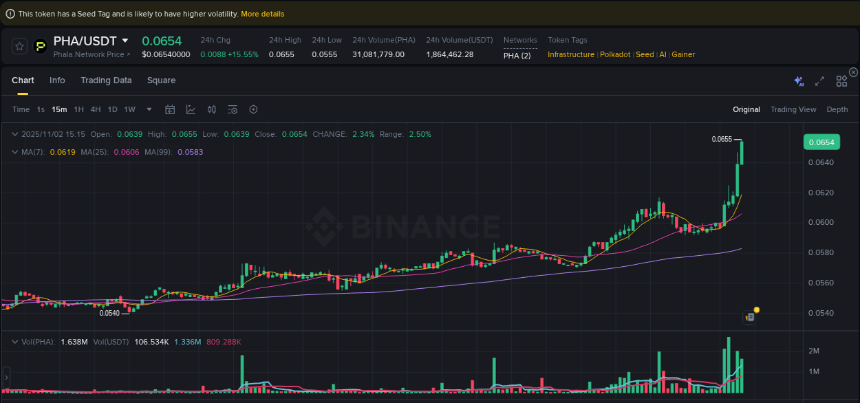 Access Binance pump statistics for PHA at 02 November 2025, 15:15 Binance pump statistics for PHA at 02 November 2025, 15:15