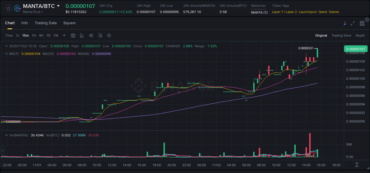 Binance trading data for MANTA pump, 02 November 2025, 15:34