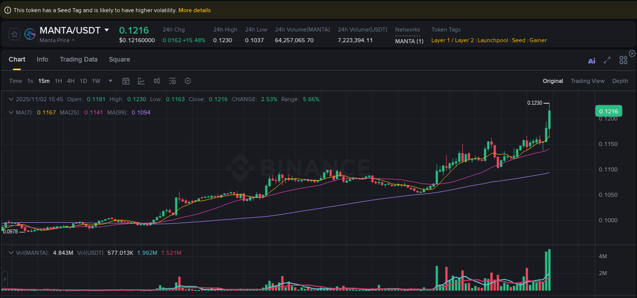 Watch the live report of MANTA pump on Binance, 02 November 2025, 15:56 Live report of MANTA pump on Binance, 02 November 2025, 15:56