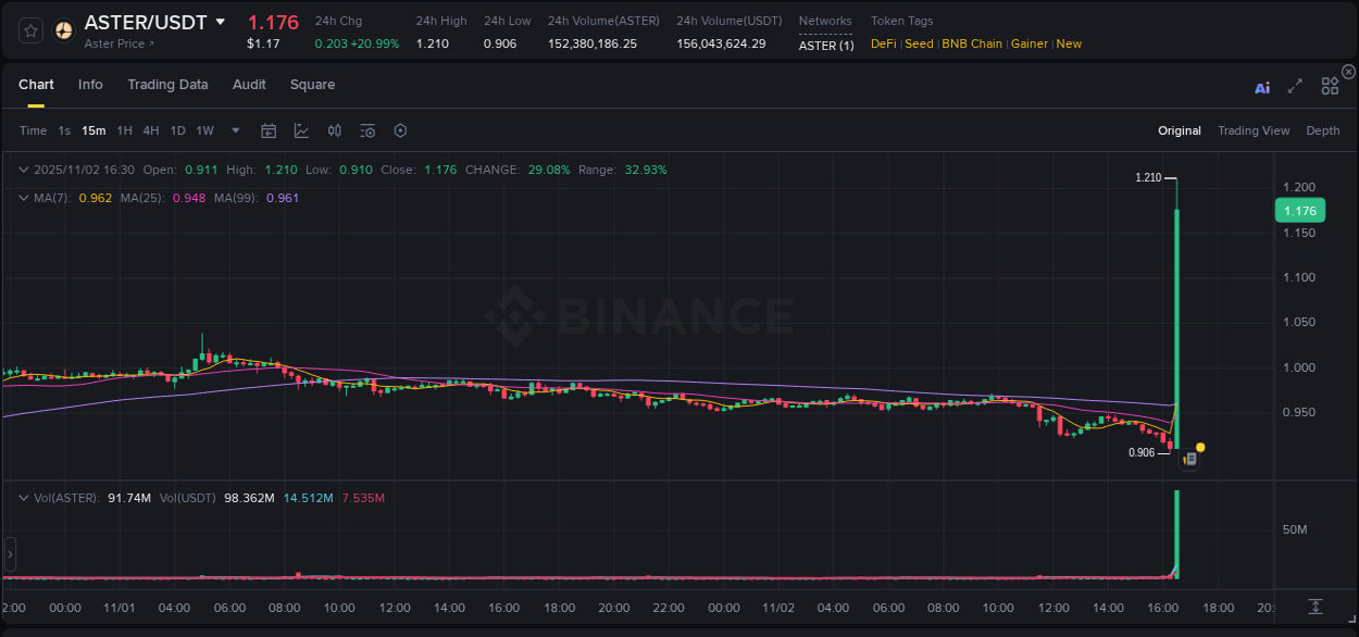 Analyze the crypto trading report for ASTER pump on Binance, 02 November 2025, 16:40 Crypto trading analysis: ASTER pump on Binance, 02 November 2025, 16:40