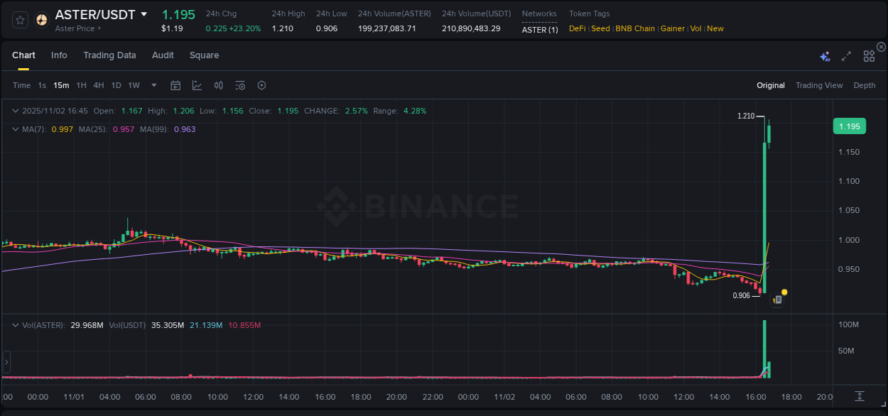 View the exchange pump report for ASTER on Binance, 02 November 2025, 16:41 Binance exchange trading report for ASTER, 02 November 2025, 16:41
