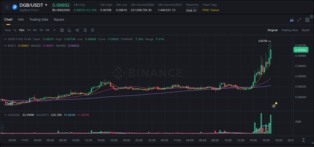 Explore market dynamics for DGB on Binance at 02 November 2025, 16:43 Market dynamics report: DGB on Binance at 02 November 2025, 16:43