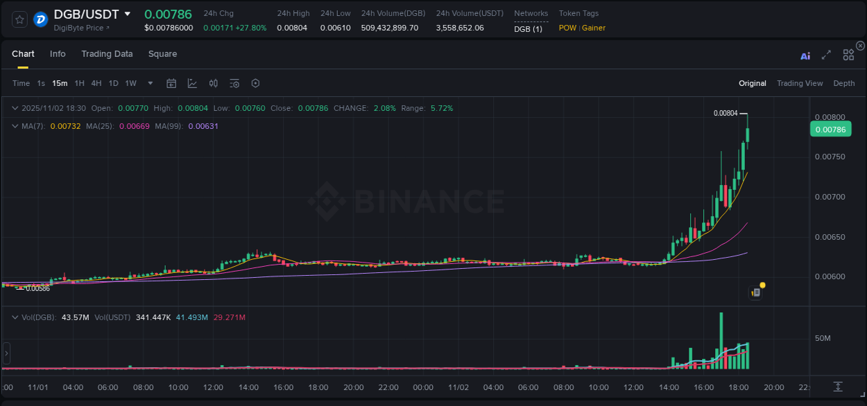 Dive into crypto pump data analytics for DGB on Binance, 02 November 2025, 18:32 Crypto pump data analytics for DGB on Binance, 02 November 2025, 18:32