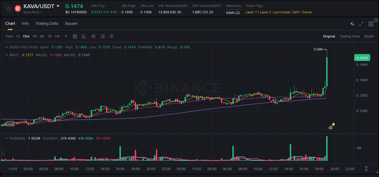 Check the pump report for KAVA on Binance at 02 November 2025, 19:11 Pump report for KAVA on Binance at 02 November 2025, 19:11