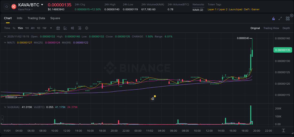 Market trend analysis: KAVA pump on Binance at 02 November 2025, 19:17