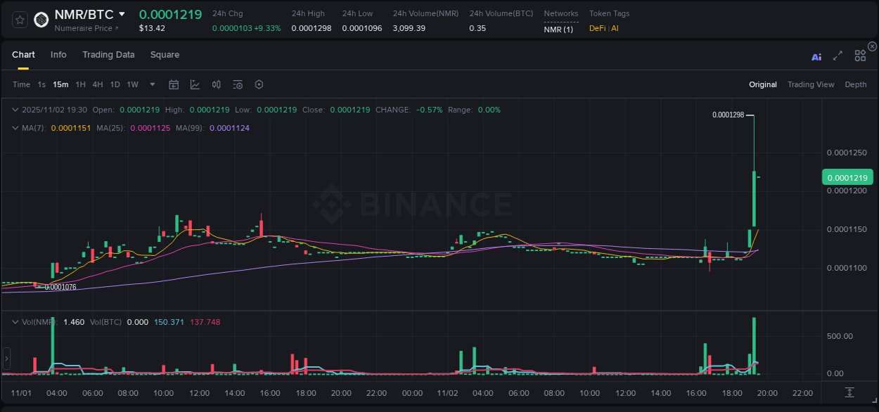 Trading data insight: NMR pump report from Binance, 02 November 2025, 19:28