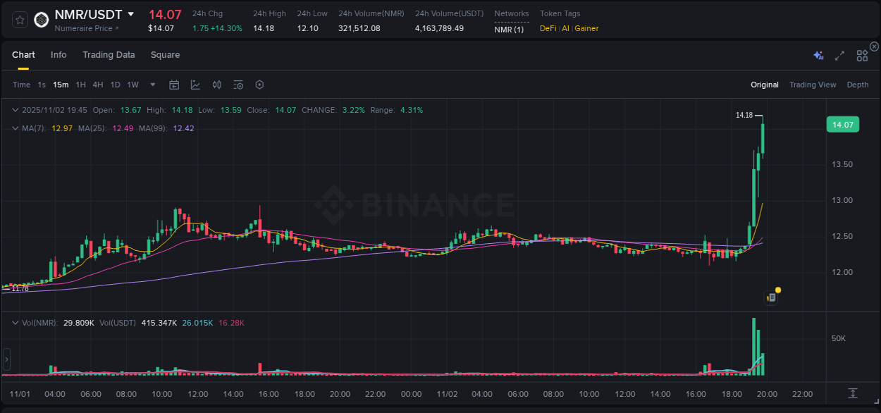 View the price movement analysis of NMR on Binance, 02 November 2025, 19:47 NMR price movement analysis on Binance, 02 November 2025, 19:47