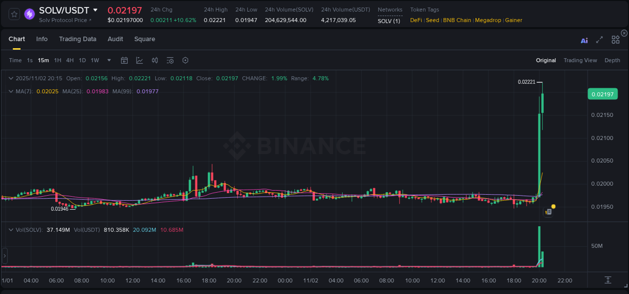 See the trading data for SOLV pump on Binance, 02 November 2025, 20:16 Trading data for SOLV pump on Binance, 02 November 2025, 20:16