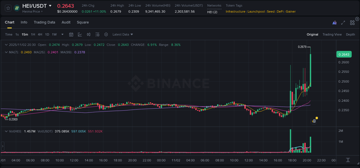 Explore the pump analysis for HEI on Binance, 02 November 2025, 20:44 Binance pump analysis for HEI, 02 November 2025, 20:44