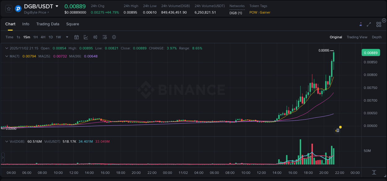 Get insights into the crypto pump for DGB on Binance, 02 November 2025, 21:27 Crypto pump insights: DGB on Binance, 02 November 2025, 21:27
