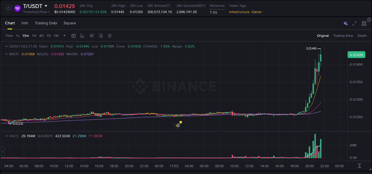 View trading insights for T pump on Binance, 02 November 2025, 21:36 Binance trading insights for T pump, 02 November 2025, 21:36