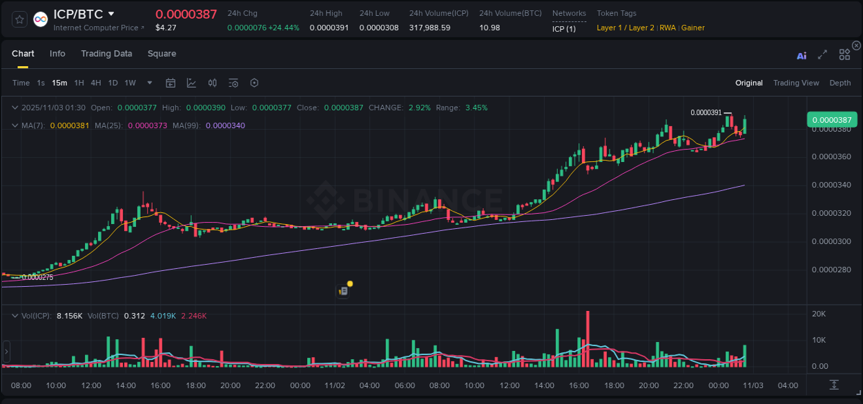 Report of ICP pump on Binance at 03 November 2025, 01:43