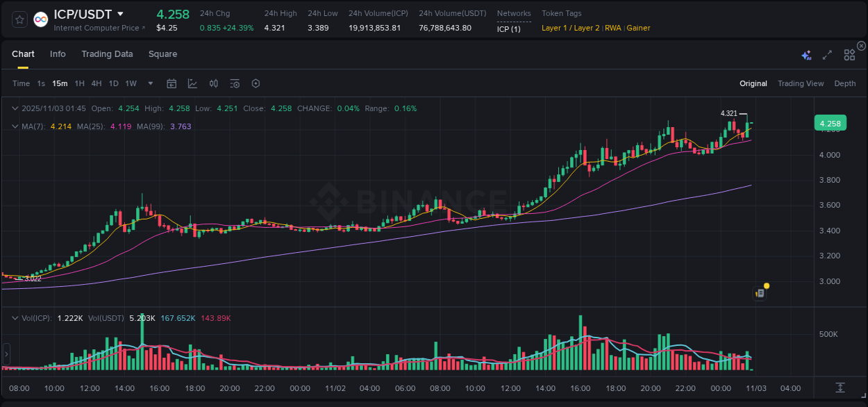 View the report of ICP pump on Binance at 03 November 2025, 01:44 Report of ICP pump on Binance at 03 November 2025, 01:44