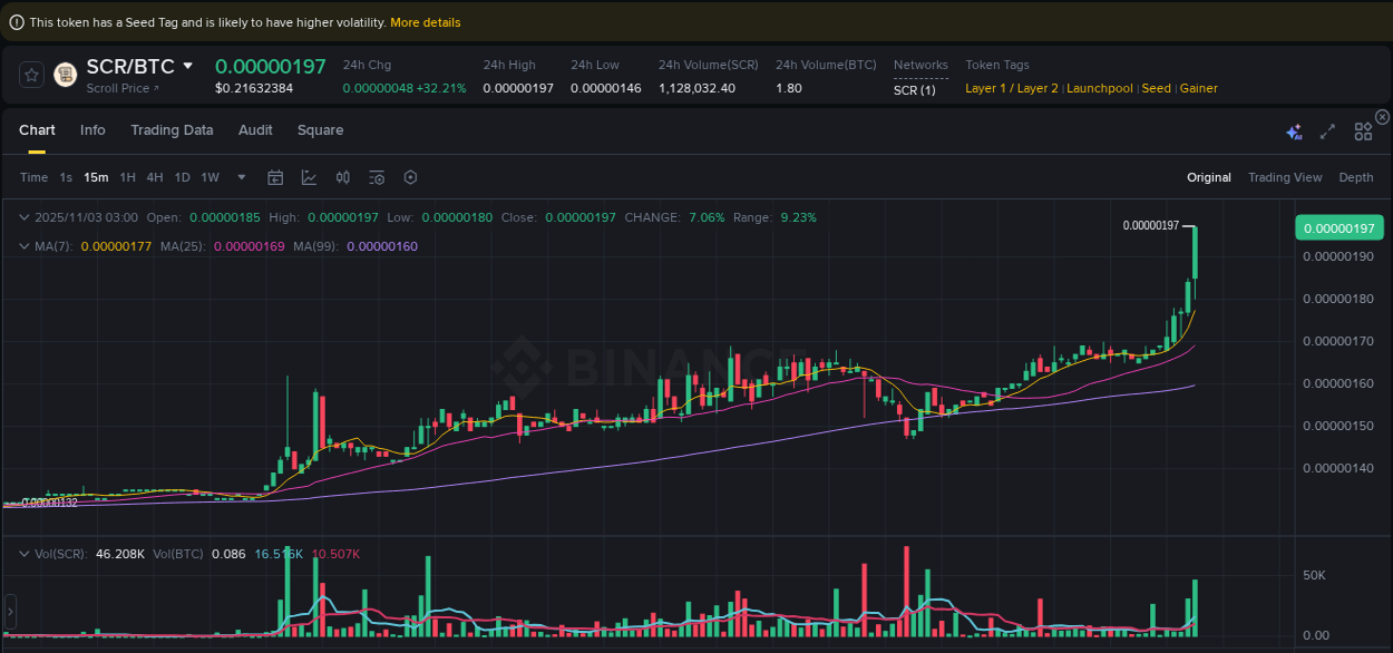 SCR price surge report from Binance, timestamp: 03 November 2025, 03:10