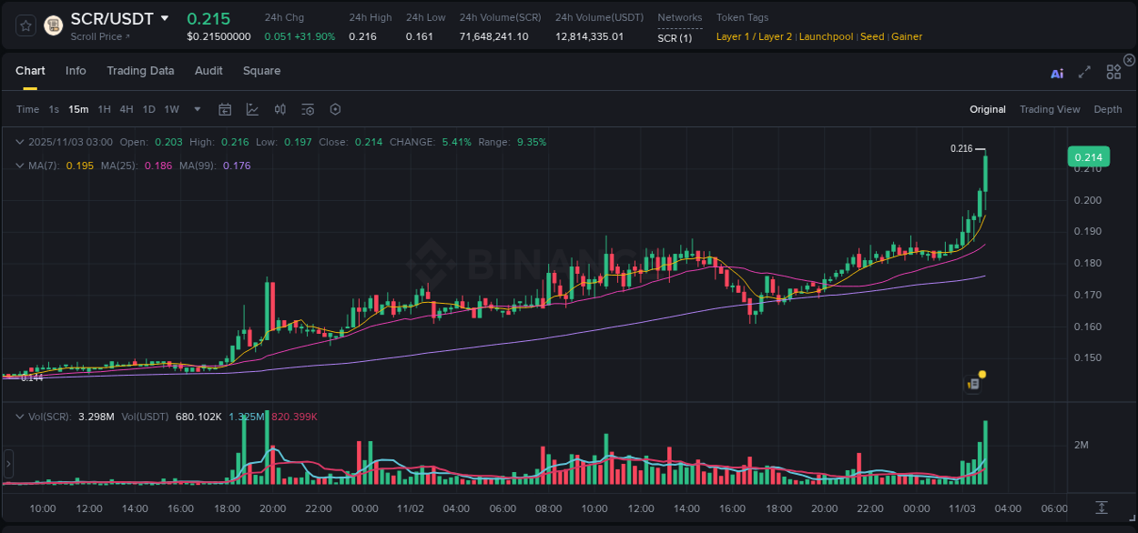 Explore the SCR price surge report from Binance, timestamp: 03 November 2025, 03:10 SCR price surge report from Binance, timestamp: 03 November 2025, 03:10