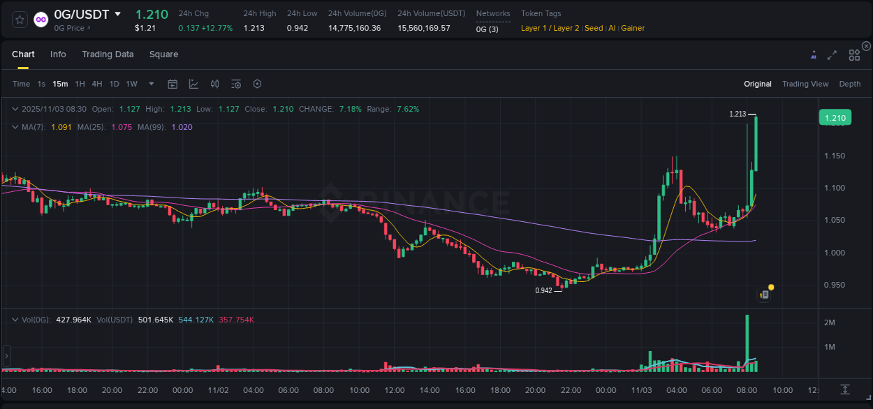 Check out the Binance pump report for 0G on 03 November 2025, 08:34 Binance pump report for 0G on 03 November 2025, 08:34