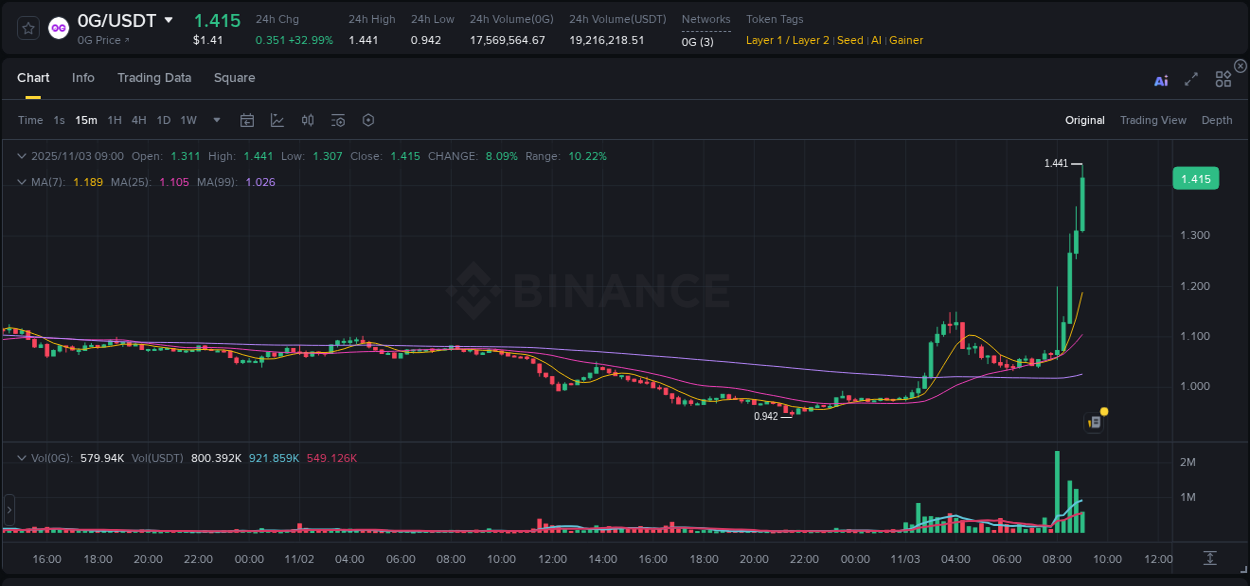 Detailed insights into 0G's pump on Binance at 03 November 2025, 09:04 Detailed report of 0G's pump on Binance at 03 November 2025, 09:04