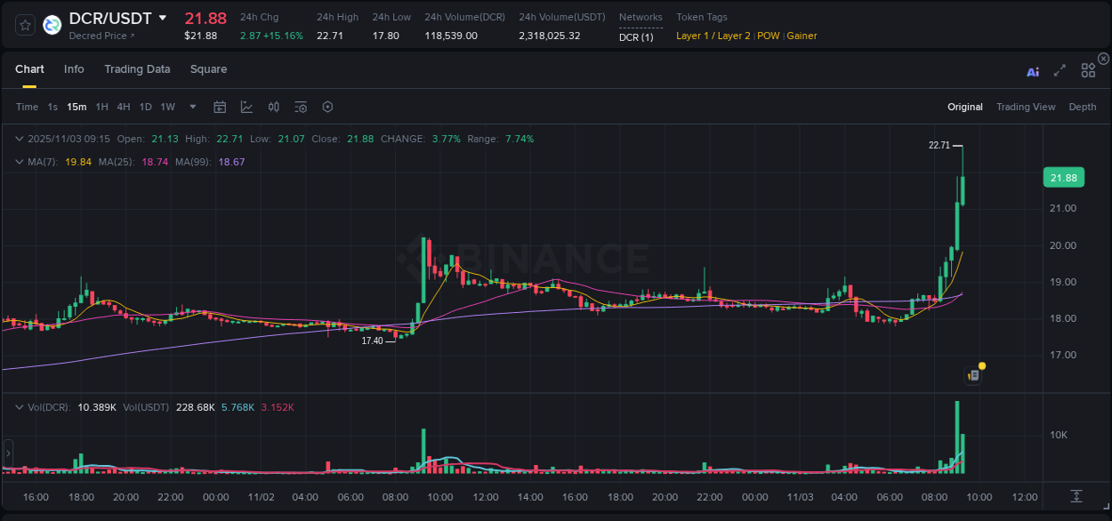 Crypto pump report: Dive into DCR on Binance, 03 November 2025, 09:21 Crypto pump report: DCR on Binance, 03 November 2025, 09:21