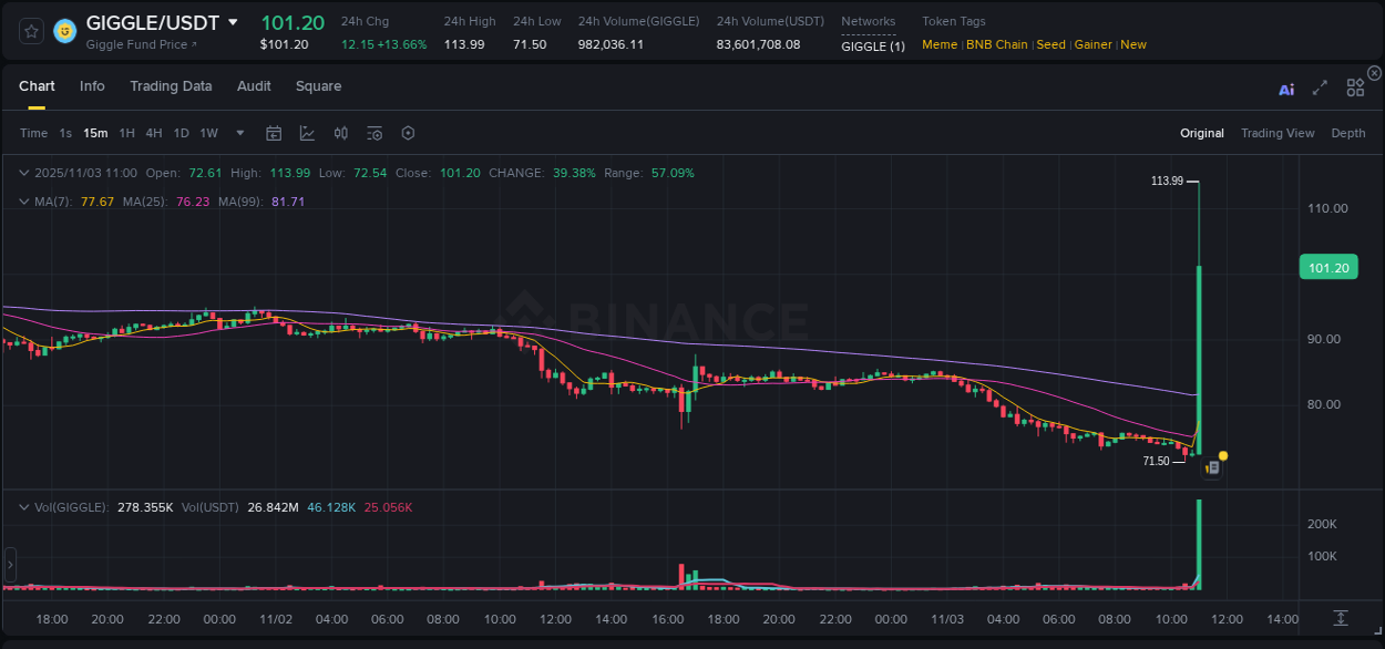 Binance trading report for GIGGLE pump, 03 November 2025, 11:13 Binance trading report for GIGGLE pump, 03 November 2025, 11:13