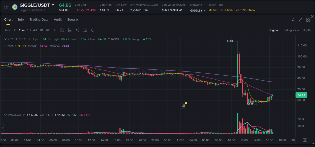 View the report of GIGGLE pump on Binance at 03 November 2025, 16:34 Report of GIGGLE pump on Binance at 03 November 2025, 16:34