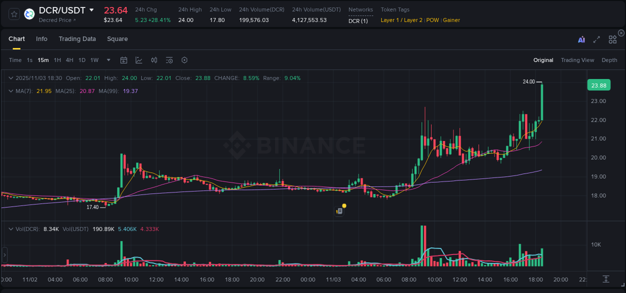 Explore the DCR price surge report from Binance, timestamp: 03 November 2025, 18:34 DCR price surge report from Binance, timestamp: 03 November 2025, 18:34