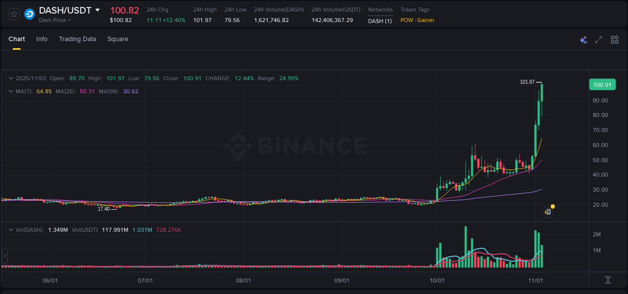 Check out the Binance pump report for DASH on 03 November 2025, 19:32 Binance pump report for DASH on 03 November 2025, 19:32