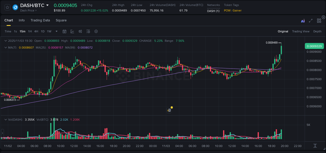 Report of DASH pump on Binance at 03 November 2025, 19:32