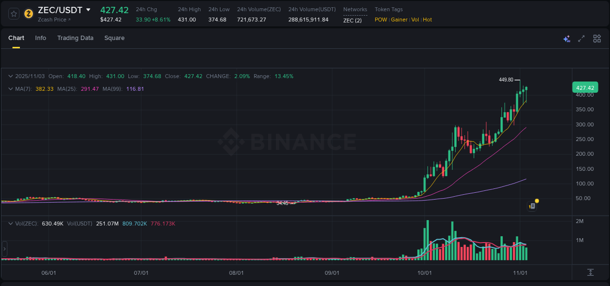 Detailed insights into ZEC's pump on Binance at 03 November 2025, 22:43 Detailed report of ZEC's pump on Binance at 03 November 2025, 22:43