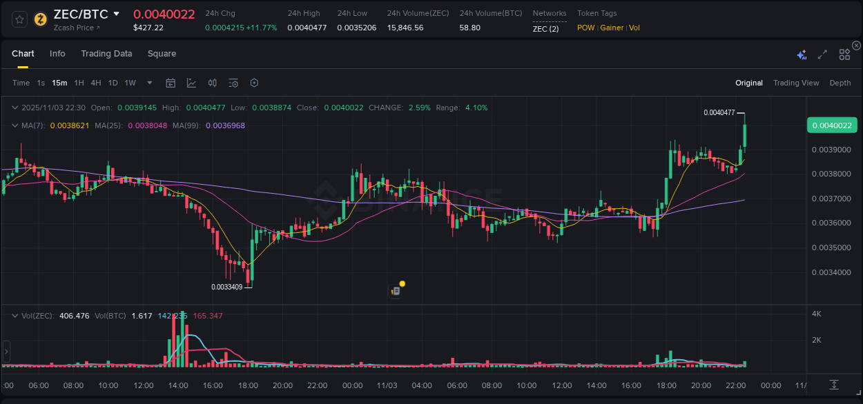 ZEC price surge report from Binance, timestamp: 03 November 2025, 22:43