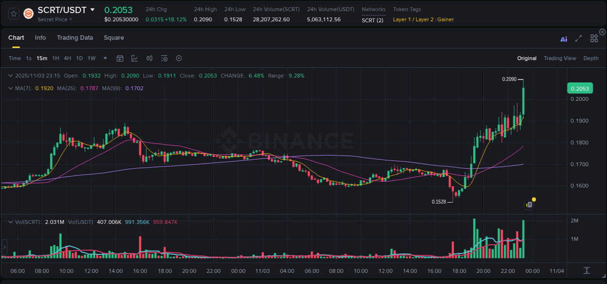 Crypto pump report: Dive into SCRT on Binance, 03 November 2025, 23:27 Crypto pump report: SCRT on Binance, 03 November 2025, 23:27