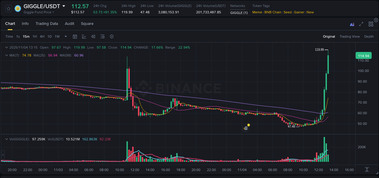 View the report of GIGGLE pump on Binance at 04 November 2025, 13:17 Report of GIGGLE pump on Binance at 04 November 2025, 13:17