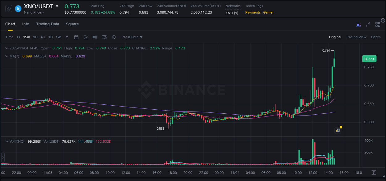 Explore the XNO price surge report from Binance, timestamp: 04 November 2025, 14:45 XNO price surge report from Binance, timestamp: 04 November 2025, 14:45