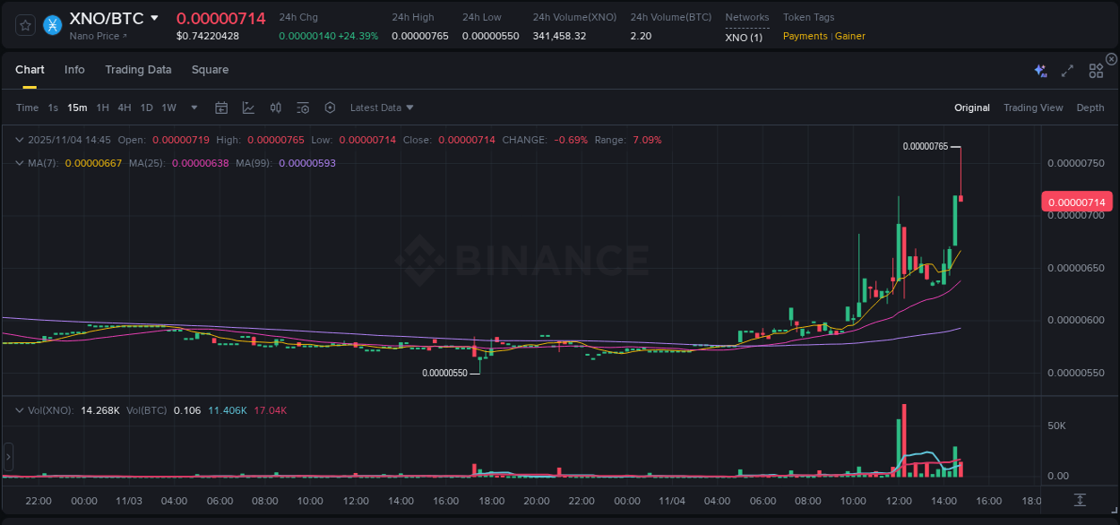 Report of XNO pump on Binance at 04 November 2025, 14:46