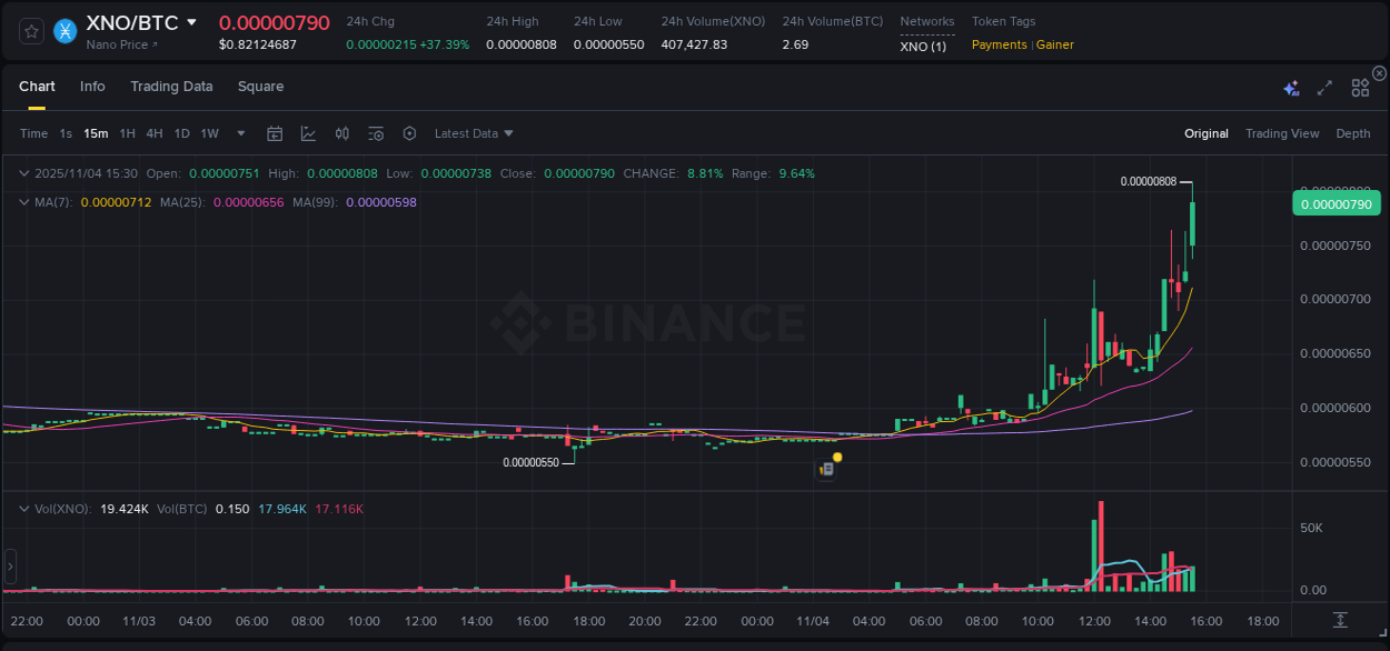 XNO price surge report from Binance, timestamp: 04 November 2025, 15:34