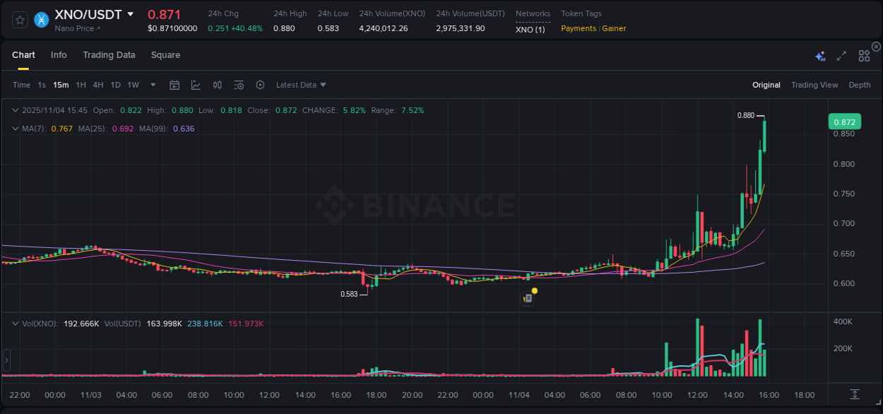 Check out the Binance pump report for XNO on 04 November 2025, 15:48 Binance pump report for XNO on 04 November 2025, 15:48