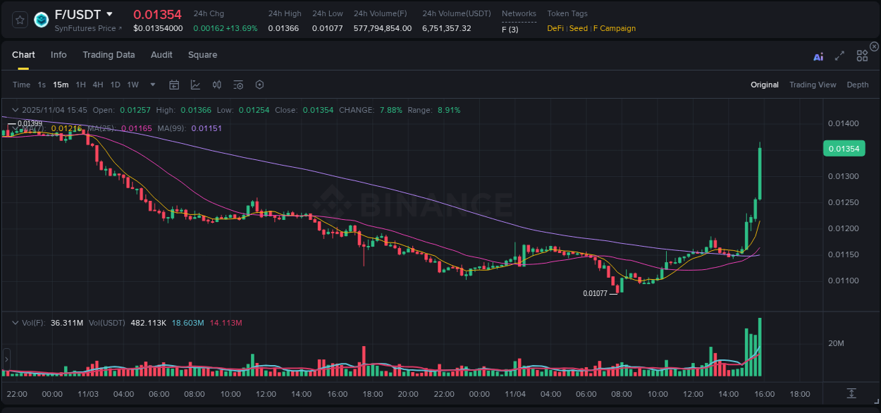 Detailed insights into F's pump on Binance at 04 November 2025, 15:49 Detailed report of F's pump on Binance at 04 November 2025, 15:49