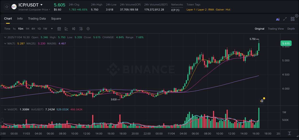 Crypto pump report: Dive into ICP on Binance, 04 November 2025, 16:43 Crypto pump report: ICP on Binance, 04 November 2025, 16:43