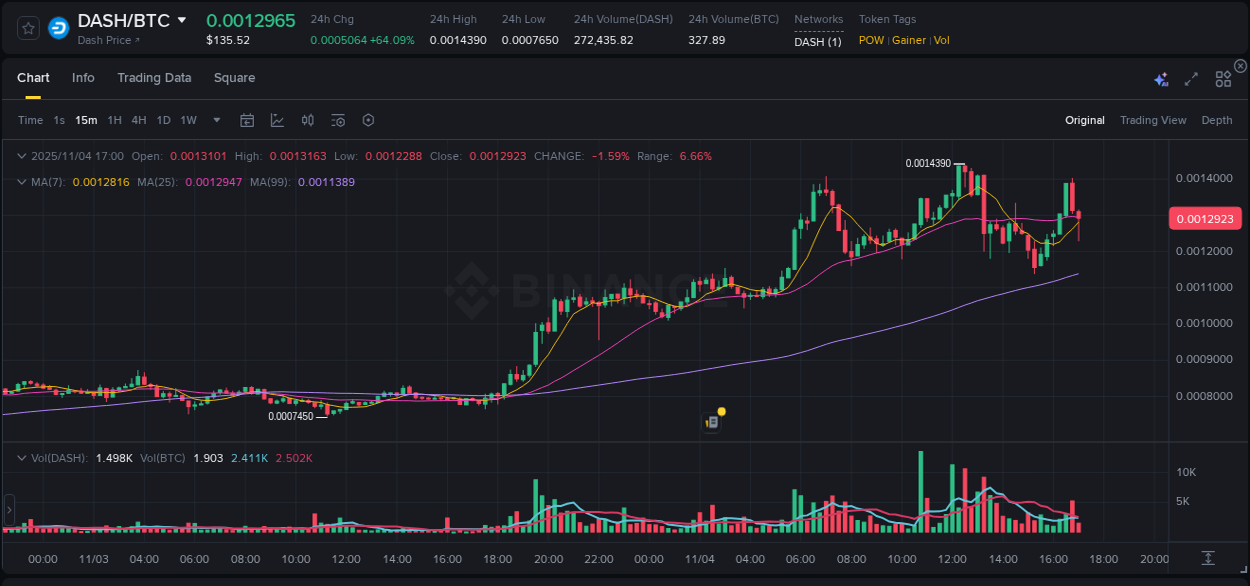 Detailed report of DASH's pump on Binance at 04 November 2025, 16:48