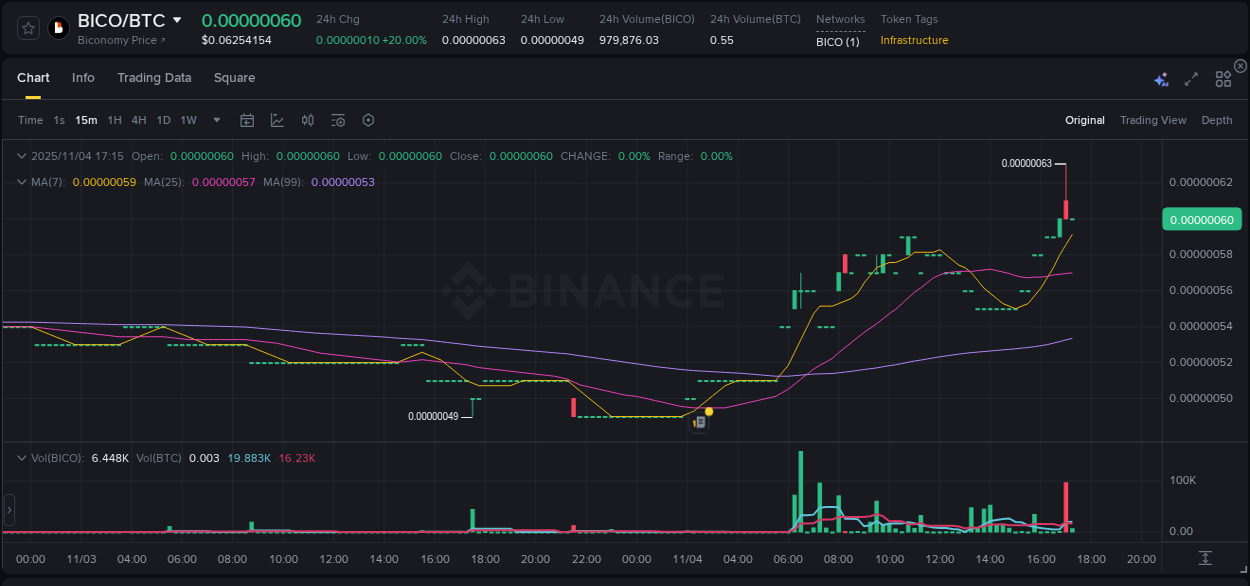 Crypto pump report: BICO on Binance, 04 November 2025, 17:04