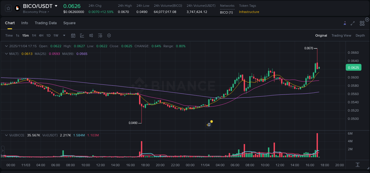 Binance trading report for BICO pump, 04 November 2025, 17:05 Binance trading report for BICO pump, 04 November 2025, 17:05