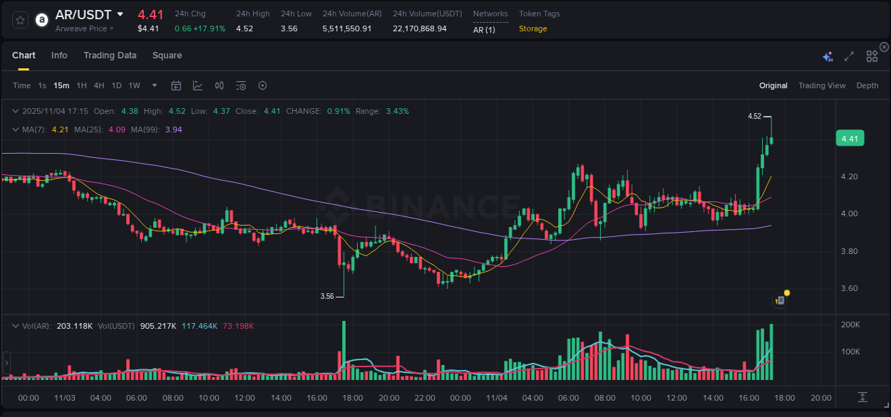 Market analysis: Understand AR pump on Binance at 04 November 2025, 17:17 Market analysis: AR pump on Binance at 04 November 2025, 17:17