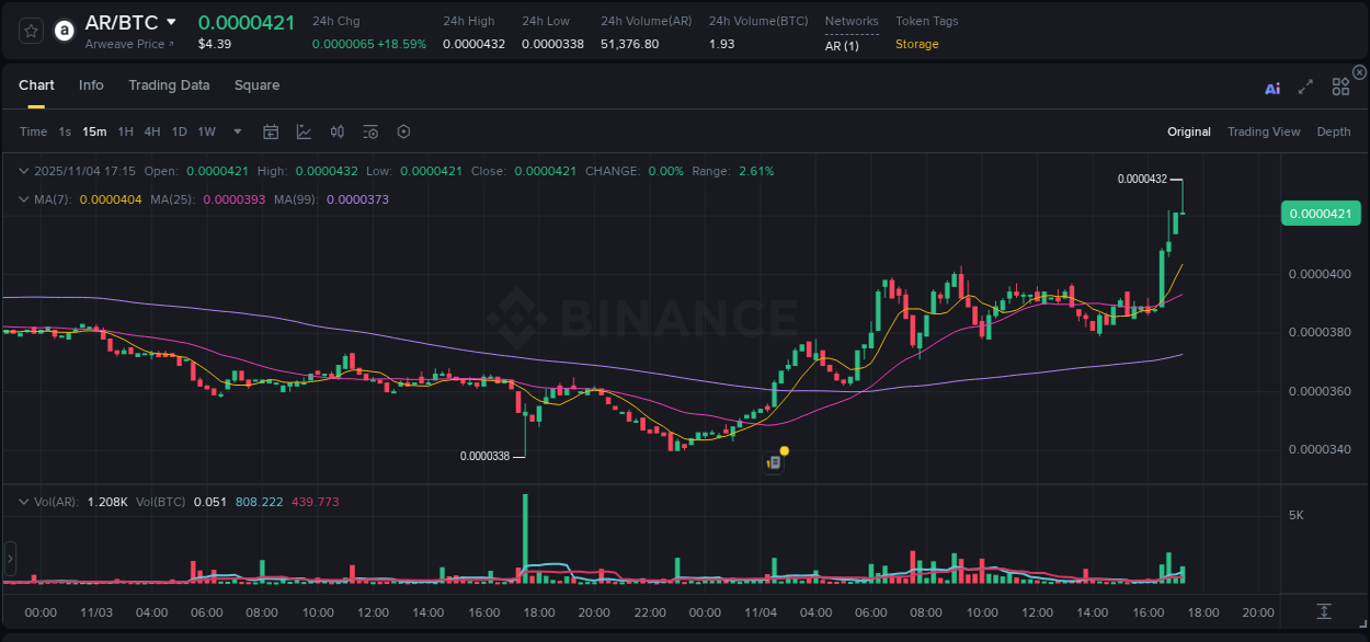Binance trading report for AR pump, 04 November 2025, 17:18