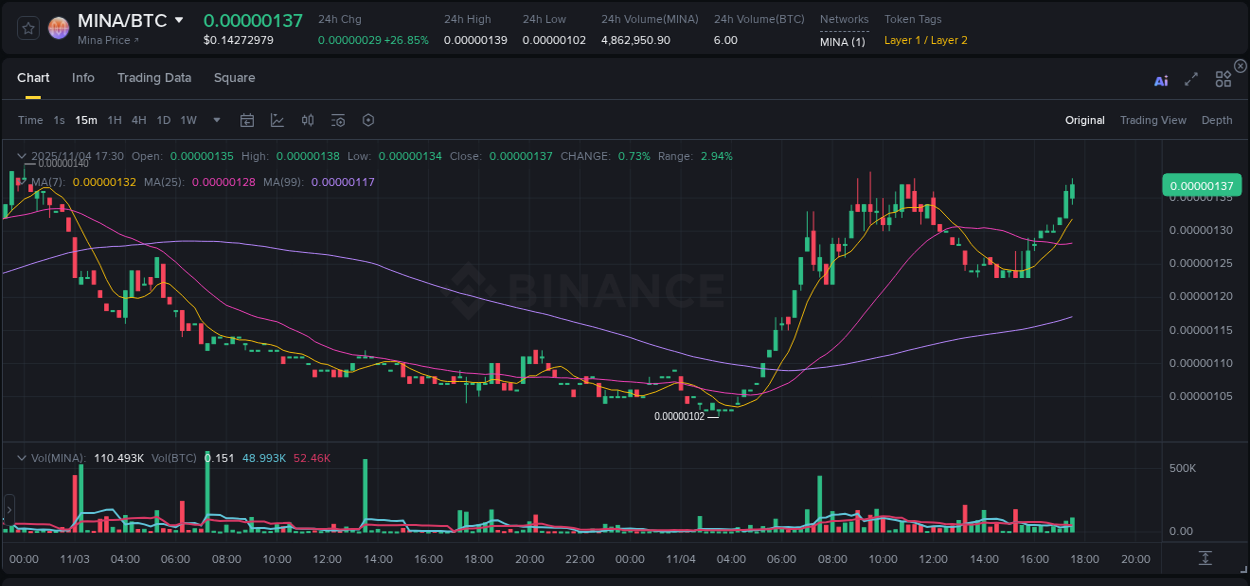 Market analysis: MINA pump on Binance at 04 November 2025, 17:37